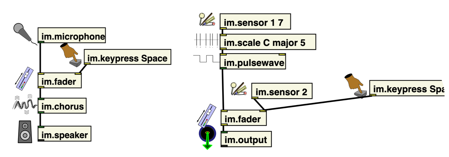 The Instrument Maker objects in Pure Data sit on a white screen, featuring minimal outlined boxes with black connecting lines. The boxes are labelled: input, scale, sinewave, volume, and they are connected to further boxes labelled echo and output. The lines are drawn from the top, through each of the boxes in various inlets and outlets, into a box labelled output.